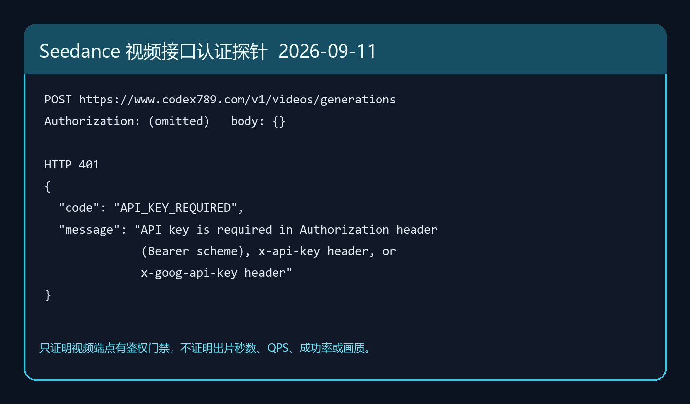 2026-09-11 对本站 POST /v1/videos/generations 未携带 API Key 的请求返回 HTTP 401 和 API_KEY_REQUIRED